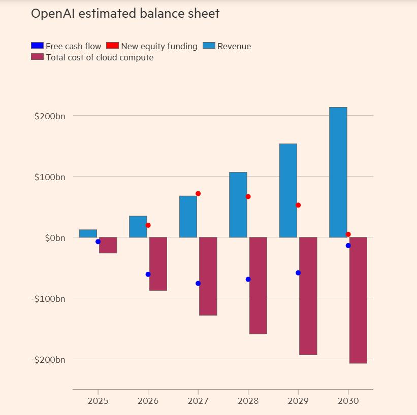 HSBC Warns: OpenAI Unlikely to Be Profitable in Near Future, Still Needs to Raise $207 Billion by 2030
